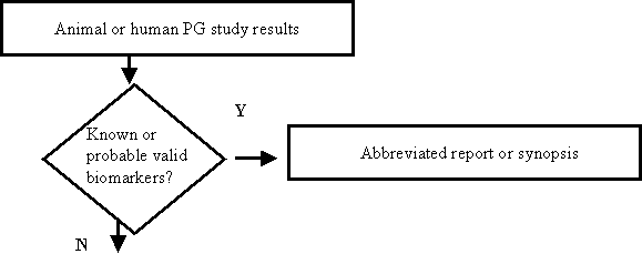 SUBMISSION OF PHARMACOGENOMIC (PG) DATA TO AN APPROVED NDA, BLA, OR SUPPLEMENT