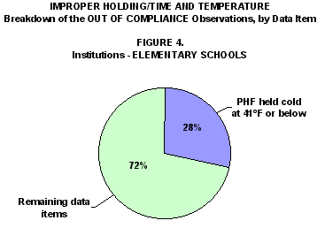 Improper Holding/Time and Temperature: Figure 4. Breakdown of the OUT OF COMPLIANCE Observations, by Data Item - Elementary Schools