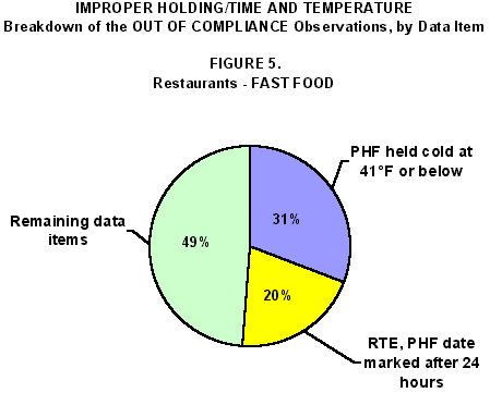 Improper Holding/Time and Temperature: Figure 5. Breakdown of the OUT OF COMPLIANCE Observations, by Data Item - Fast Food Restaurants