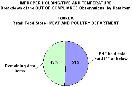 Improper Holding/Time and Temperature: Figure 8. Breakdown of the OUT OF COMPLIANCE Observations, by Data Item - Retail Food Store Meat and Poultry Department