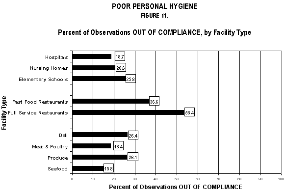 Poor Personal Hygiene: Figure 11. Percent of Observations OUT OF COMPLIANCE, by Facility Type
