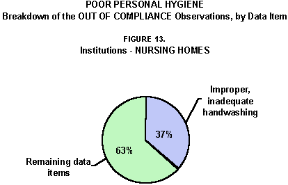 Poor Personal Hygiene: Figure 13. Breakdown of the OUT OF COMPLIANCE Observations, by Data Items - Nursing Homes
