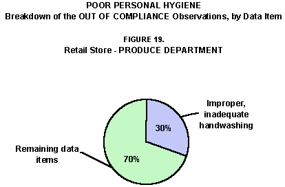 Poor Personal Hygiene Breakdown of the OUT OF COMPLIANCE
Observations, by Data Items:
Figure 19. Retail Store - Produce Department