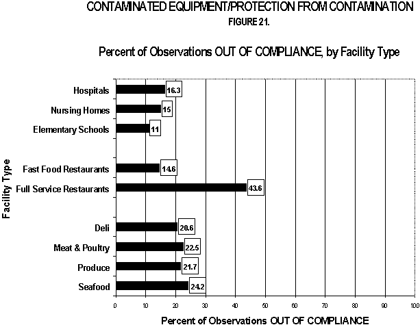 Contaminated Equipment/Protection from Contamination. Figure 21
Percent of Observations OUT of COMPLIANCE, by Facility Type - bar chart