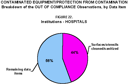 Contaminated Equipment/Protection for Contamination -
 Breakdown of the OUT OF COMPLIANCE Observations, by Data Item:
Figure 22. Institutions - Hospitals