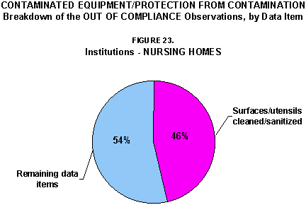 Contaminated Equipment/Protection for Contamination -
 Breakdown of the OUT OF COMPLIANCE Observations, by Data Item:
Figure 23. Institutions - Nursing Homes