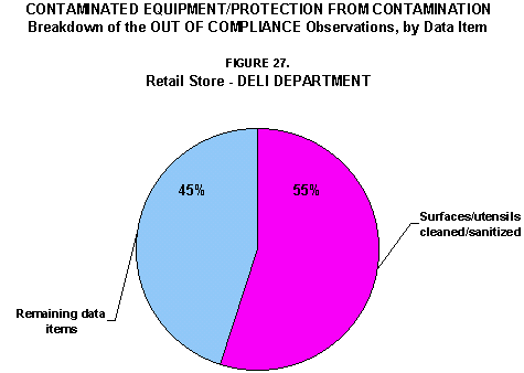 Contaminated Equipment/Protection for Contamination -
 Breakdown of the OUT OF COMPLIANCE Observations, by Data Item:
Figure 27. Retail Store - Deli Department