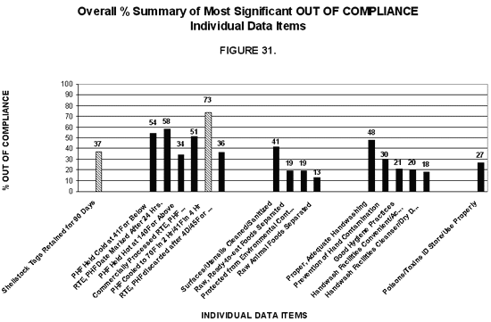 Figure 31: Overall % Summary of Most Significant OUT OF COMPLIANCE
 Individual Data Items- bar chart