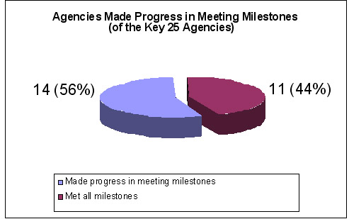 Agencies Made Progress in Meeting Milestones (of the Key 25 Agencies): Made progress in meeting milestones 14 (56%), Met all milestones 11 (44%)