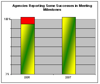 Agencies Reporting Some Success in Meeting Milestones. The Y axis is 0% on the bottom, and 100% on the top.  The first column is for 2006 and shows that almost all agencies report some success.  The second column is for 2007 and shows that all agencies reported some success.