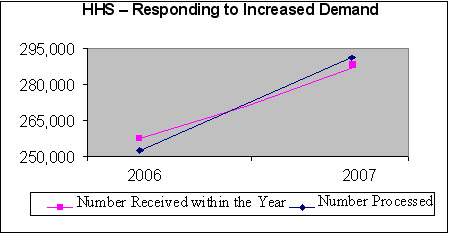  Chart of HHS – Responding to Increased Demand: HHS received 31,569 more requests in fiscal year 2007 as compared to fiscal year 2006 and processed 33,742 more requests during this time period. 