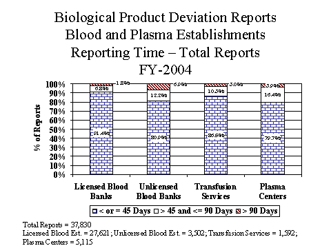Graph of FY04 Blood and Plasma Establishments Reporting Time - Total Reports