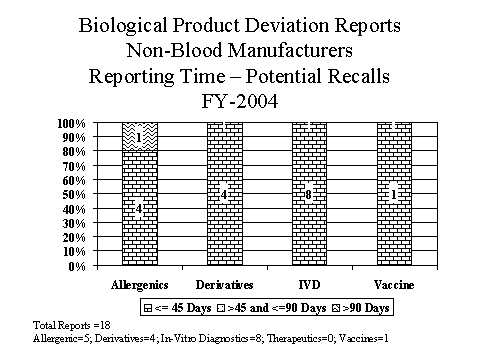 Graph of FY04 Non-Blood Manufacturers Reporting Time - Potential Recalls