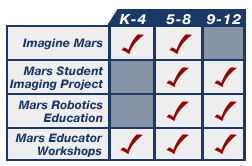 Imagine Mars: K-4, 5-8; Mars Student Imaging Project: 5-8, 9-12; Mars Robotics Education: 5-8, 9-12; Mars Educator Workshops: K-4, 5-8, 9-12