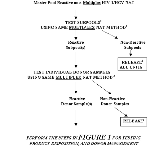 FIGURE 5. TESTING, PRODUCT DISPOSITION, AND DONOR MANAGEMENT FOR A MASTER POOL THAT IS REACTIVE ON A MULTIPLEX NAT:  RESOLUTION BY TESTING SUBPOOLS