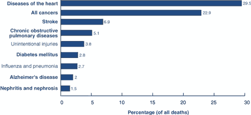 Figure showing most common causes of death by percentage: (1) diseases of the heart-29.5 percent, (2) all cancers-22.9 percent, (3) stroke-6.9 percent, (4) Chronic obstructive pulmonary diseases-5.1 percent, (5) Unintentional injuries-3.8 percent, (6) Diaetes mellitus-2.8 percent, (7) Influenza and pneumonia-2.7 percent, (8) Alzheimer's disease-2 percent and (9) Nephritis and nephrosis 1.5 percent
