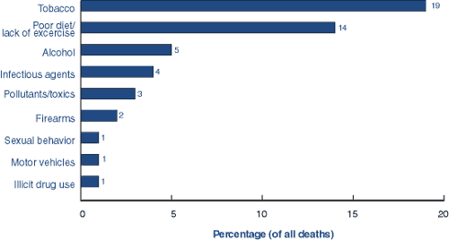 Figure showing actual causes of death be percentage: (1) tobacco-19 percent, (2) poor diet/lack of exercise-14 percent, (3) alcohol-5 percent, (4) infectious agents-4 percent, (5) pollutants/toxics-3 percent, (6) firearms-2 percent, (7) sexual behavior-1 percent, (8) motor vehicles-1 percent and (9) illicit drug use-1 percent