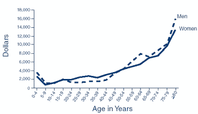 Estimated Per Capita Health Expenditures, by Age and Sex, 1995: men from zero to 4 years of age cost approximately $4,000 and increases to $16,000 by age 79. Women from zero to 4 years of age cost approximately $3,000 and increases to $14,000 by age 80.