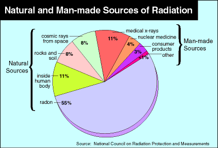 chart illustrating sources of radiation