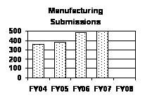 Manufacturing Submissions