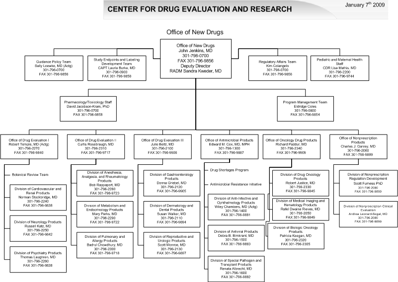 Organization chart of the Office of New Drugs