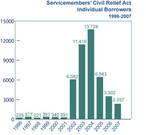 SCRA Individual Borrowers Graph