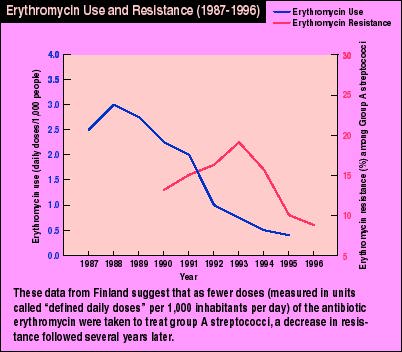 Chart showing erythromycin use and resulting resistance (1987-1996)