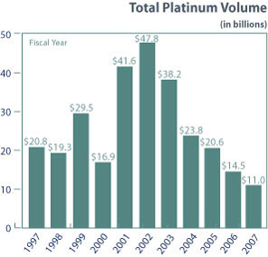 Platinum Volume