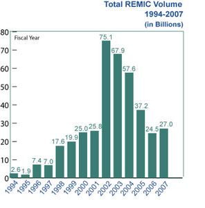 REMIC Volume Graph