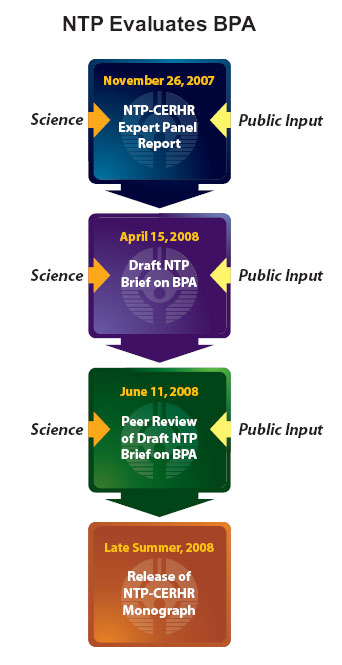 BPA Timeline