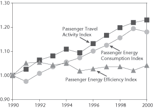 Figure 1-2. Passenger Travel Activity, Energy Consumption, and Energy Efficiency Indexes, 1990=1. If you are a user with a disability and cannot view this image, please call 800-853-1351 or email answers@bts.gov for further assistance.