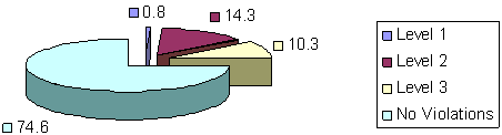 Chart 2 is a pie chart showing the number of control group facilities by highest observation (Level 1, Level 2, Level 3, and No Observation) for the inspection year starting 05/01/2003 and ending 04/30/2004.
