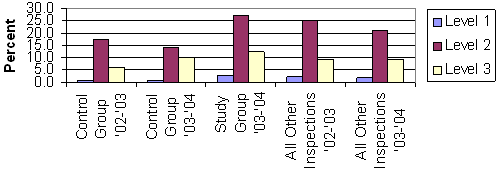 Chart 6 is a bar chart showing the percent of facilities by highest observation (Level 1, Level 2, and Level 3) for the control group for each of the two years (from Charts 1 and 2), the study group over the two year period (from Chart 3), and all other facilities for each of the two years (from Charts 4 and 5).