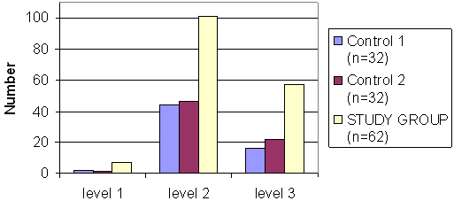 Chart 7 is a bar chart showing the total number of all observations by level of observation (Level 1, Level 2, and Level 3) for the control group for the each of the two years and the study group over the two year period.