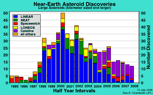 Table: Number of Near-Earth Asteroid Discoveries at Half-Year Intervals: Large Asteroids
