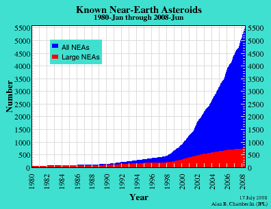 Table: Number of Known Near-Earth Asteroids Over Time