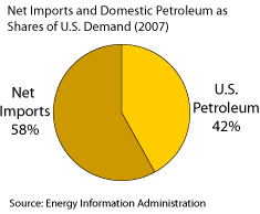 Pie chart showing: Net Imports: 58%; U.S. Petroleum: 42%. Source: Energy Information Administration