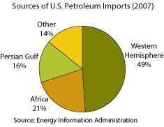 Pie chart showing: Western Hemisphere: 49%; Africa: 21%; Persian Gulf: 16%; Other Regions: 14%. Source: Energy Information Administration