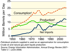 Line graph showing trends in Million Barrels per Day. Footnotes: 1. Petroleum products supplied is used as an approximation for consumption; 2. Crude oil and natural gas plant liquids production. Source: Energy Information Administration, Annual Energy Review, 2006 (June 2007)