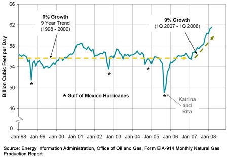 Line graph showing a 9 year trend of 0% growth from 1998 - 2006 and a break in the trend showing 9% growth between 1Q 2007 - 1Q 2008. Source: Energy Information Administration, Office of Oil and Gas, Form EIA-914 Monthly Natural Gas Production Report.