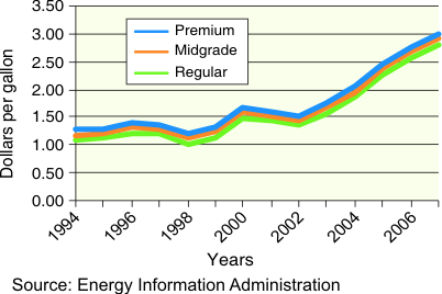Figure 2 is a line graph depicting the average annual U.S. motor gasoline prices from 1994 to 2007 in dollars per gallon. There are three data lines ---one for premium gasoline, one for midgrade, and one for regular. For more information, contact the National Energy Information Center at 202.586.8800.