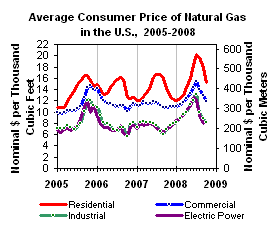 Average Consumer Price of Natural Gas  in the U.S.,  2005-2008 Graph.