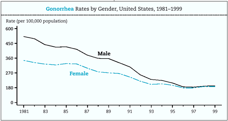 Gonorrhea Rates by Gender, United States, 1981-1999