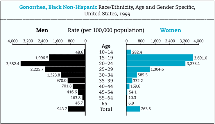 Gonorrhea, Black Non-Hispanic Race/Ethnicity, Age and Gender Specific, United States, 1999