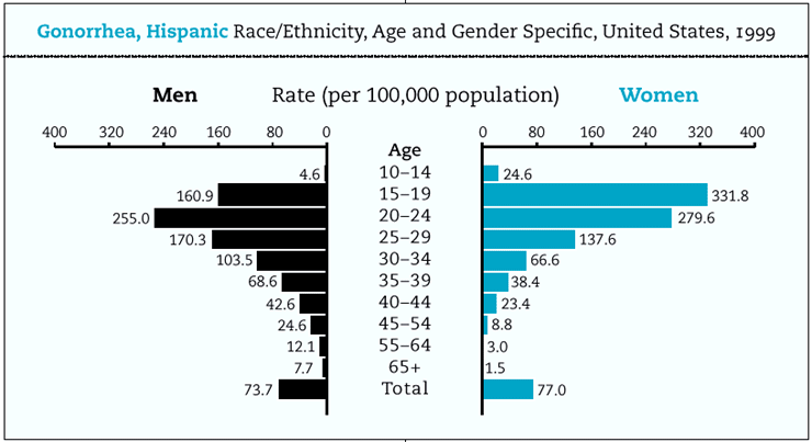 Gonorrhea, Hispanic Race/Ethnicity, Age and Gender Specific, United States, 1999
