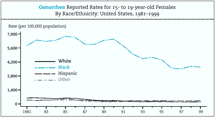 Gonorrhea Reported Rates for 15- to 19-year-old Females By Race/Ethnicity: United States, 1981-1999