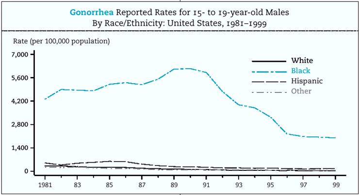 Gonorrhea Reported Rates for 15- to 19-year-old Males By Race/Ethnicity: United States, 1981-1999