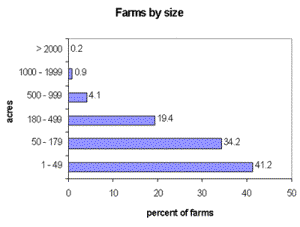 Farms by Size