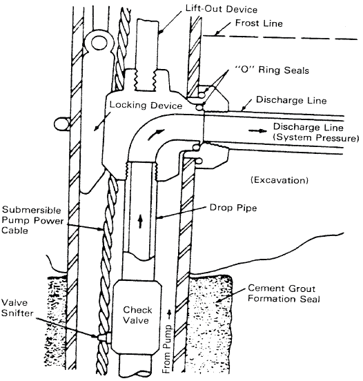 Figure 18. Clamp-on Pit-less Adapter with Concentric
External Piping for ''Shallow Well'' Pump Installation.
See description linked from image.