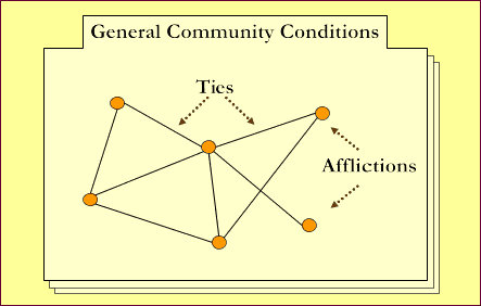 Diagram showing the multiple ties between diseases
